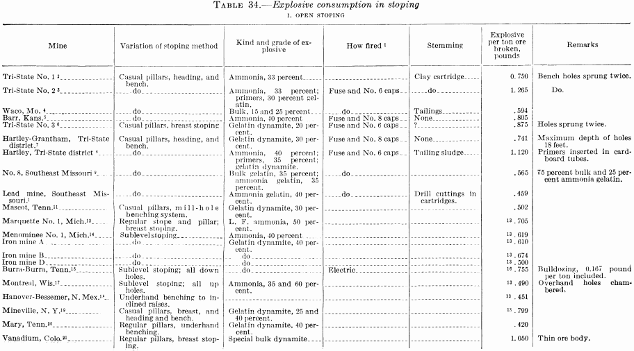 metal-mining-method-explosive-consumption