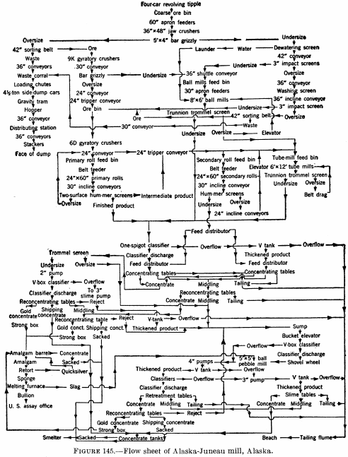 metal-mining-method-flowsheet-of-alaska-mill