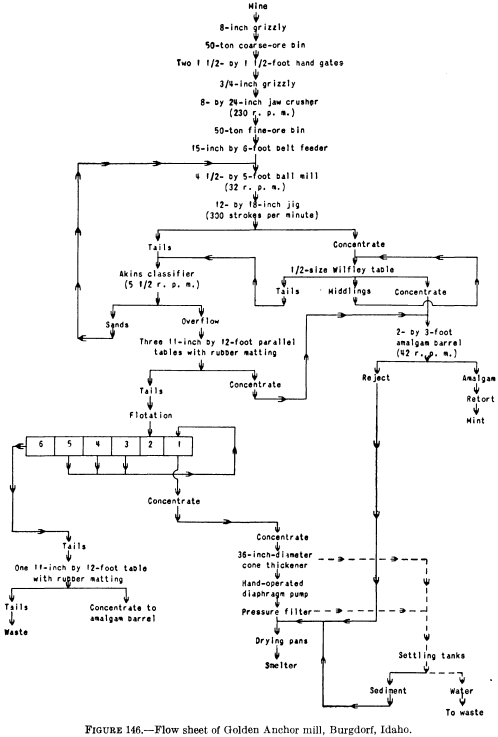 metal-mining-method-flowsheet-of-anchor-mill