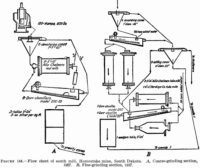 metal-mining-method-flowsheet-of-mill