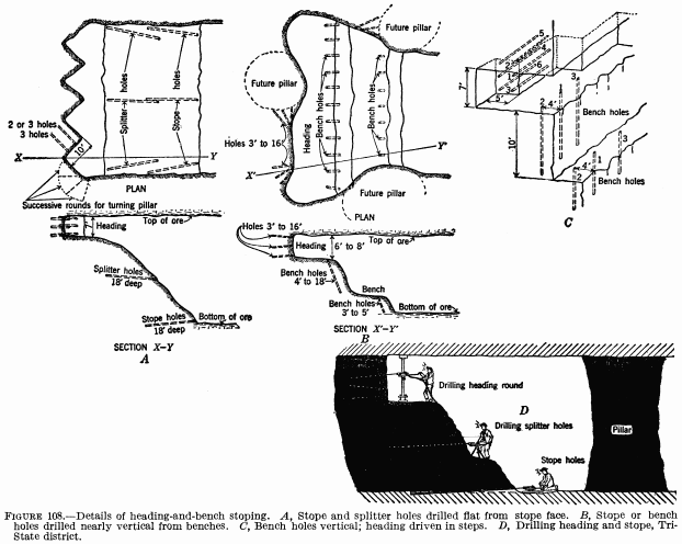 metal-mining-method-heading-and-bench-stoping