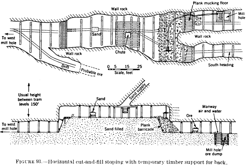 metal-mining-method-horizontal-cut-and-fill-stoping