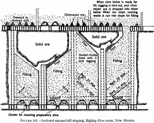 metal-mining-method-inclined-cut-and-fill-stoping