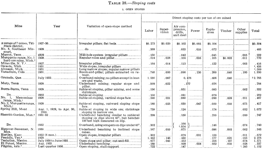 metal-mining-method-stoping-cost