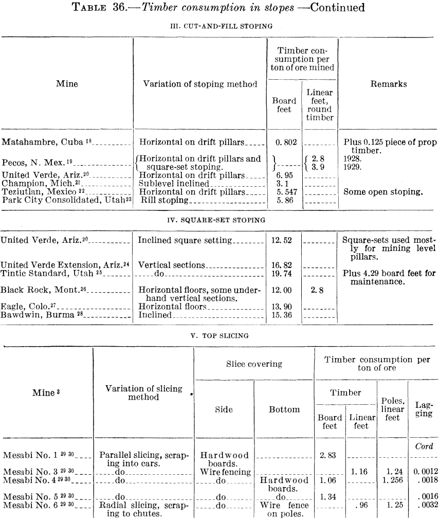 metal-mining-method-timber-consumption-2