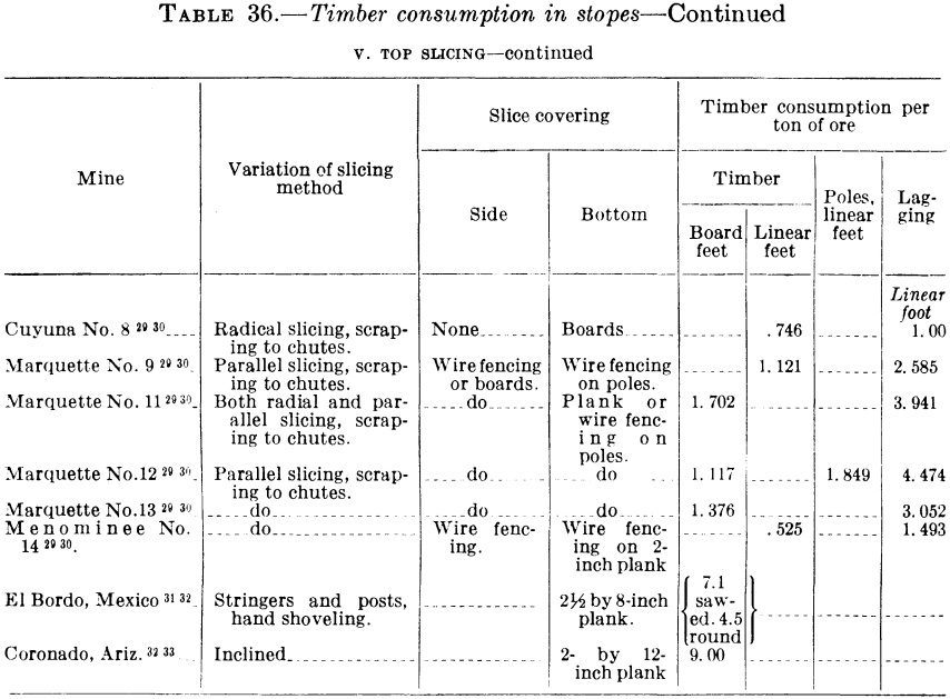 metal-mining-method-timber-consumption-3