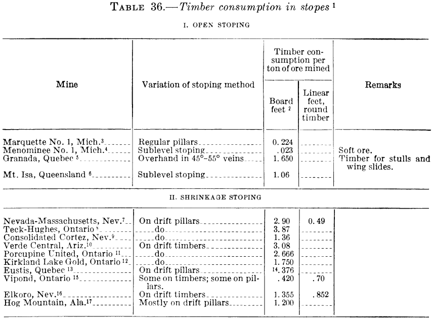 metal-mining-method-timber-consumption