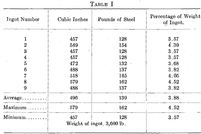 percentage-of-water-of-ingot