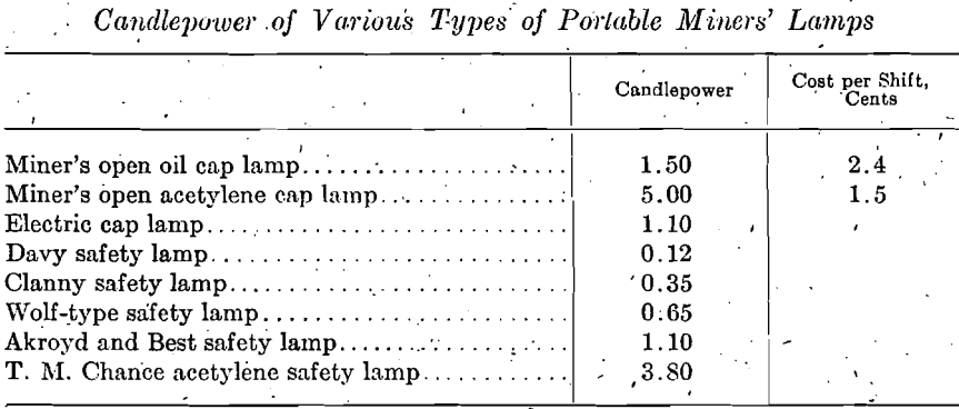 portable-miners-lamp-candlepower-of-various-types