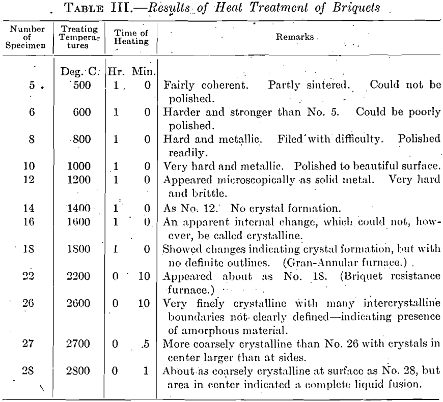 results of heat treatment of briquets