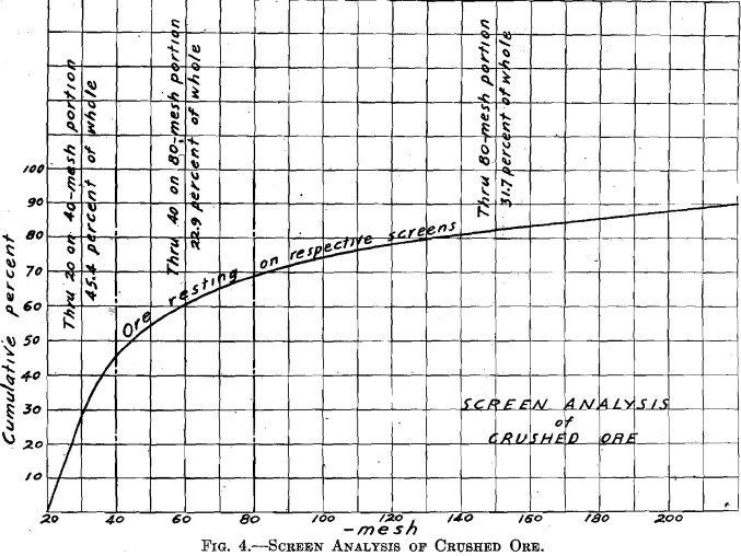 screen-analysis-of-crushed-ore