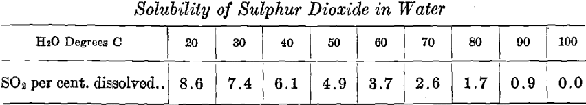 solubility-of-sulphur-di-oxide-in-water