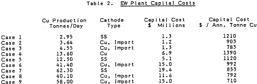 solvent-extraction-electrowinning-plant-capital-costs