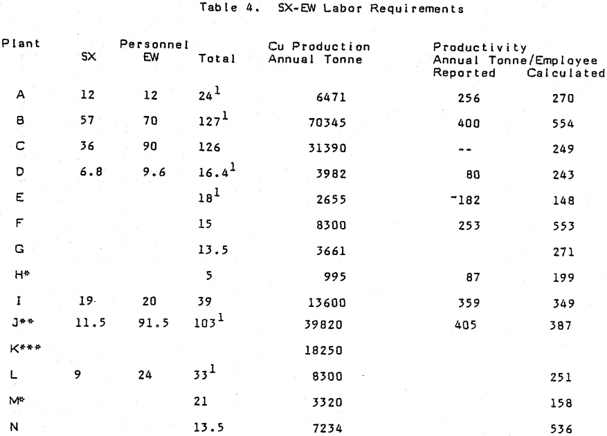 solvent-extraction-labor-requirements