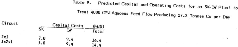 solvent-extraction-predicted-capital