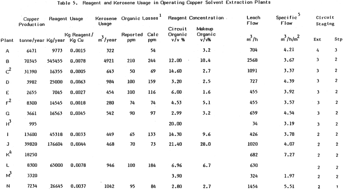 solvent-extraction-reagent-and-kerosene-usage