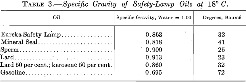 specific-gravity-of-safety-lamp