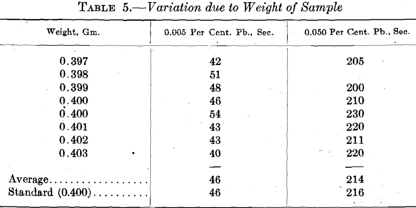 spectroscopic-lead-copper-variation-due-to-weight-sample