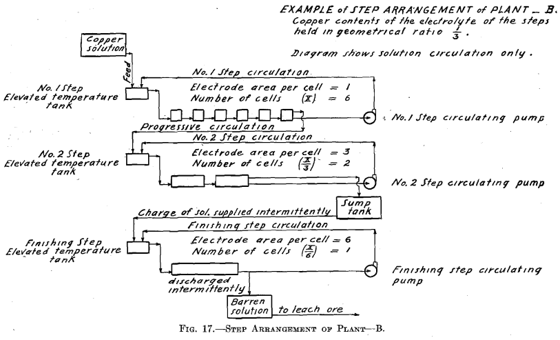 step-arrangement-of-plant-b