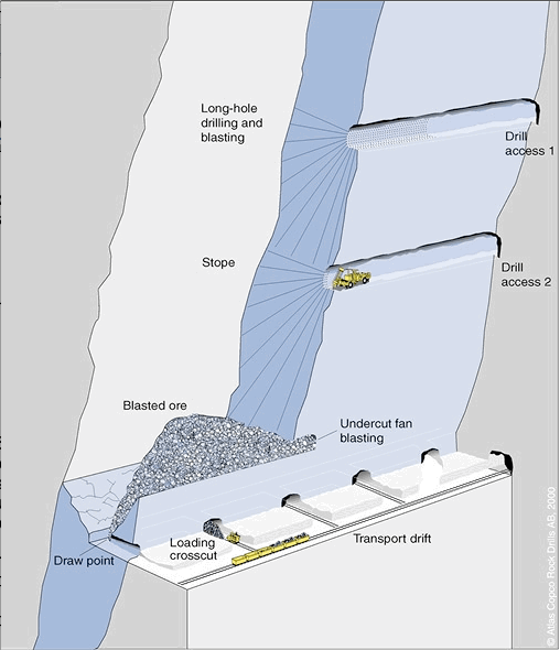stoping methods of mining