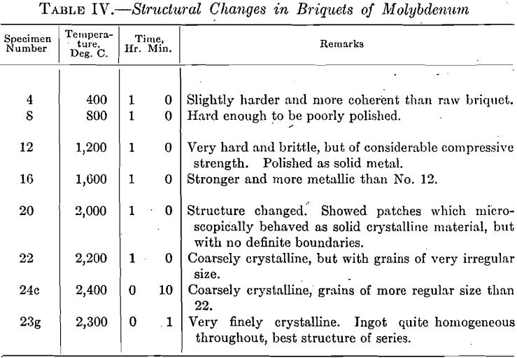 structural-changes-in-briquets-of-molybdenum