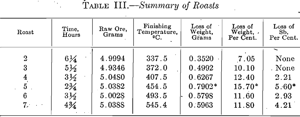 summary-of-roast