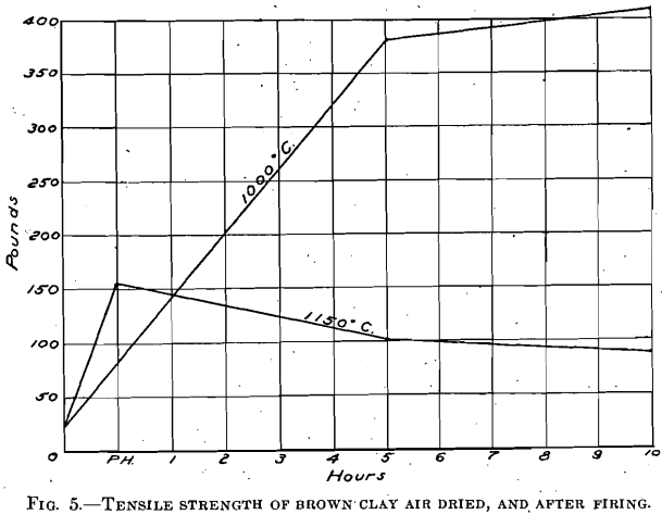 tensile-strength-of-brown-clays