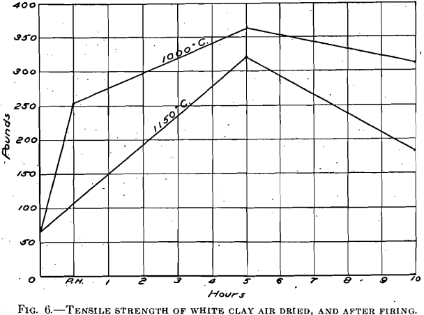 tensile-strength-of-white-clays