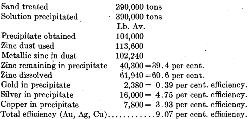 zinc-dust-precipitate-cyanide-process