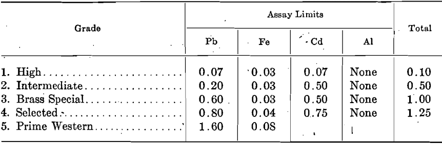 zinc-refining-assay-limits