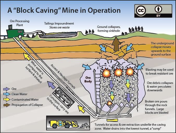 block caving