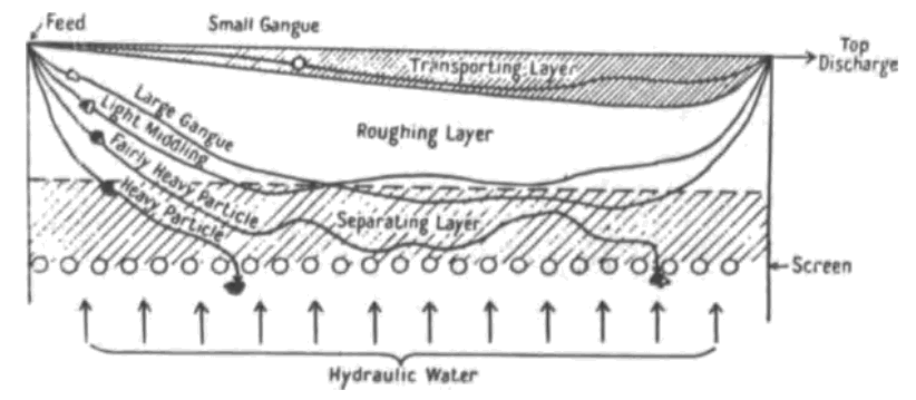 how_a_mineral_jig_works