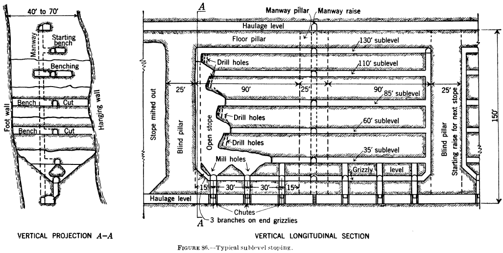 metal-mining-method-sublevel-stoping