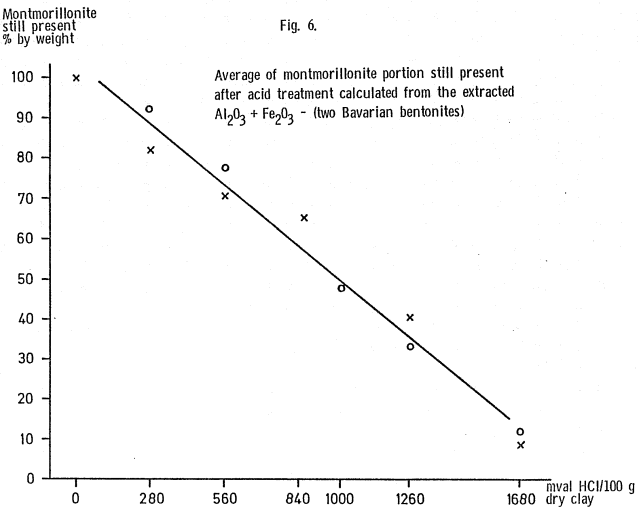 acid-activated-clays-average-of-montmorillonite