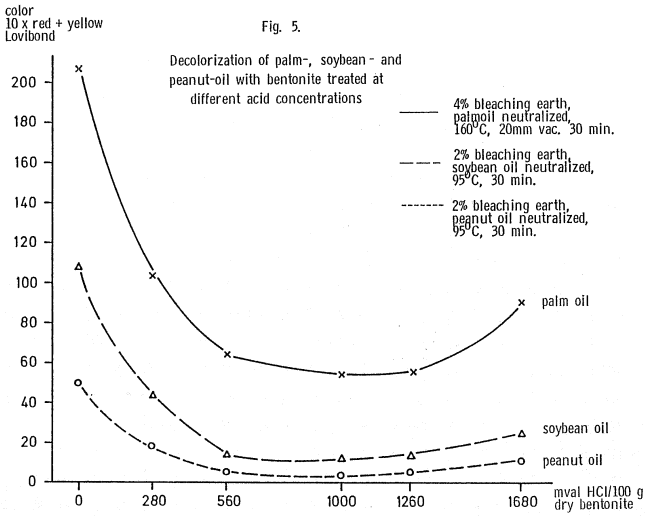 acid-activated-clays-decolorization-of-palm