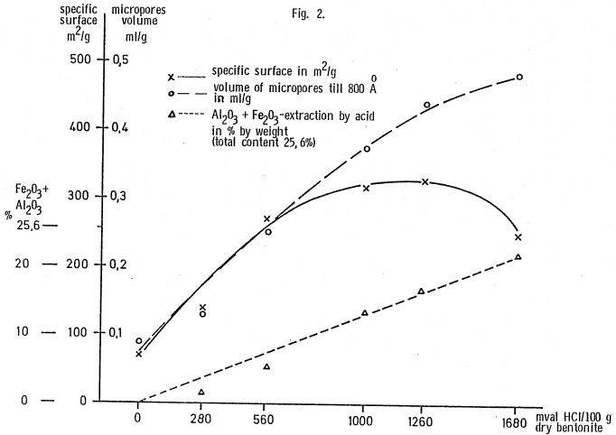 acid-activated-clays-graph-of-bentonite-structure