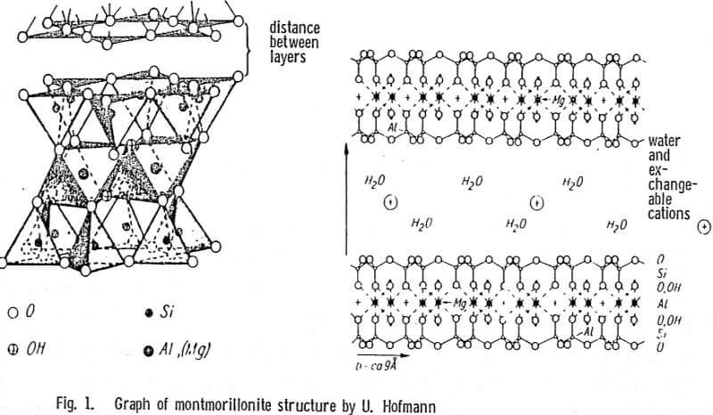 acid-activated-clays-graph-of-montmorillonite-structure