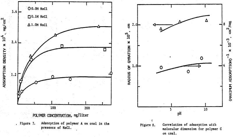 adsorption-density