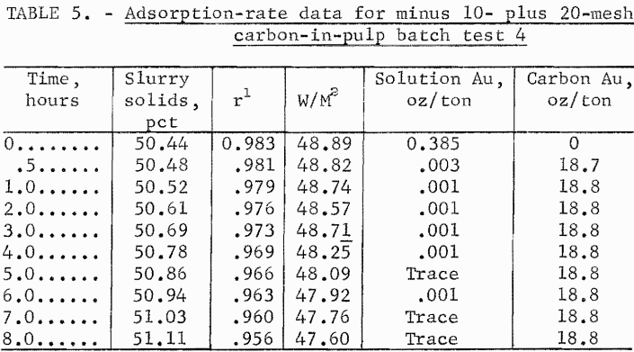 adsorption-rate-data-carbon-in-pulp-batch-test-4