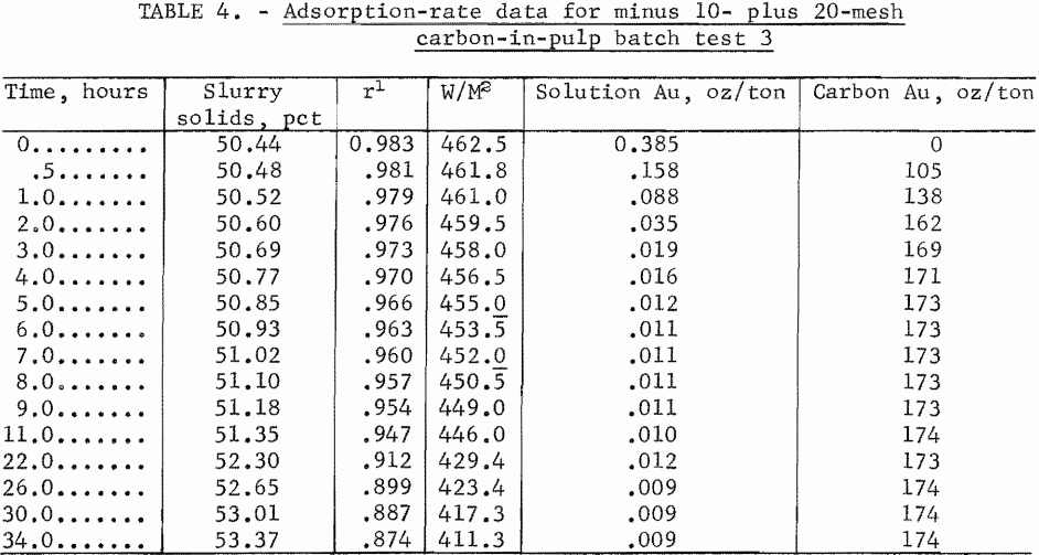 adsorption-rate-data-carbon-in-pulp-batch-test