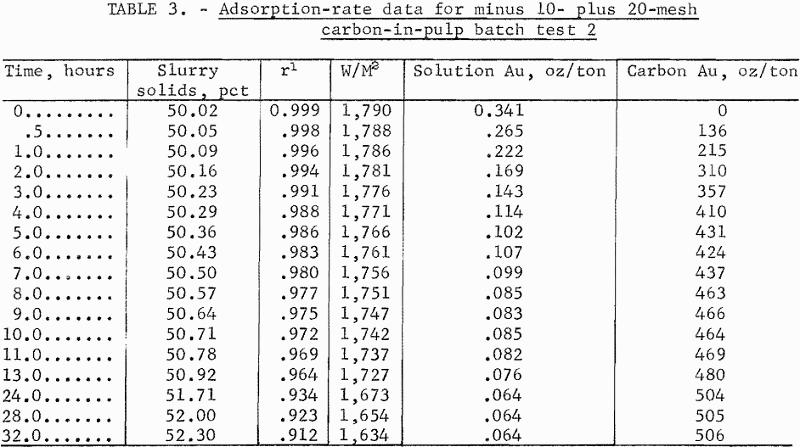 adsorption-rate-data-carbon-in-pulp