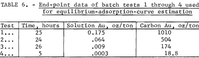 adsorption-rate-end-point-data