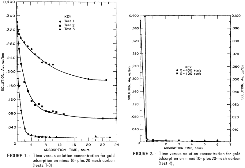 adsorption time versus solution concentration