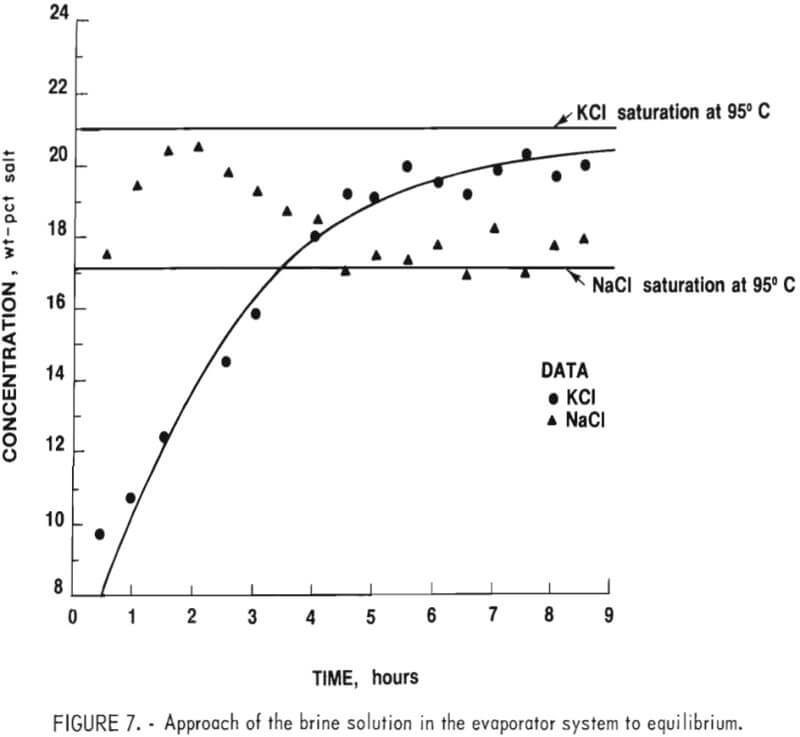 approach of the brine solution