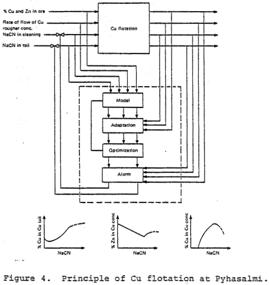 Flotation Circuit Automation - 911Metallurgist