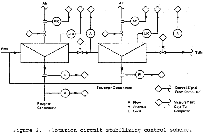 Flotation Circuit Automation - 911Metallurgist