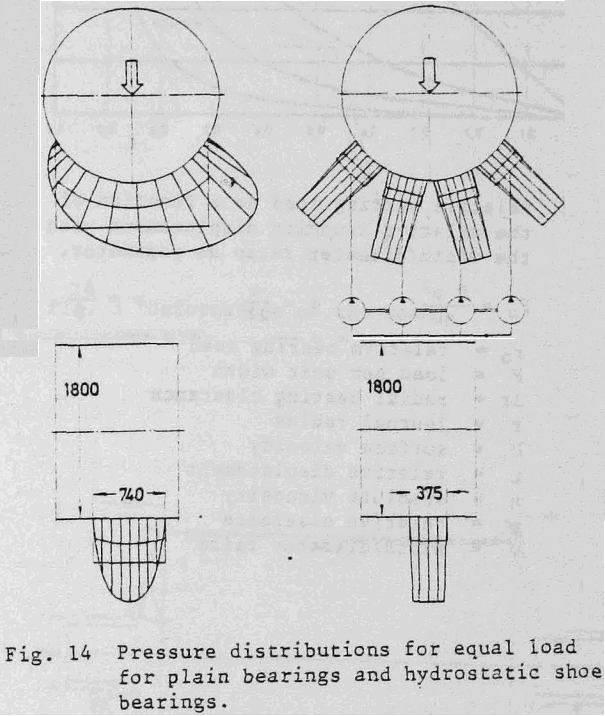 bearing-design-mill-pressure-distribution