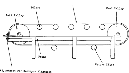 belt conveyor design