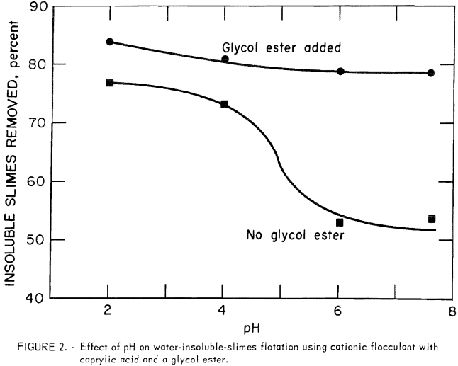 bench-scale-flotation-potash-effect-of-ph