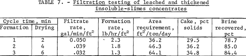 bench-scale-flotation-potash-filtration-testing